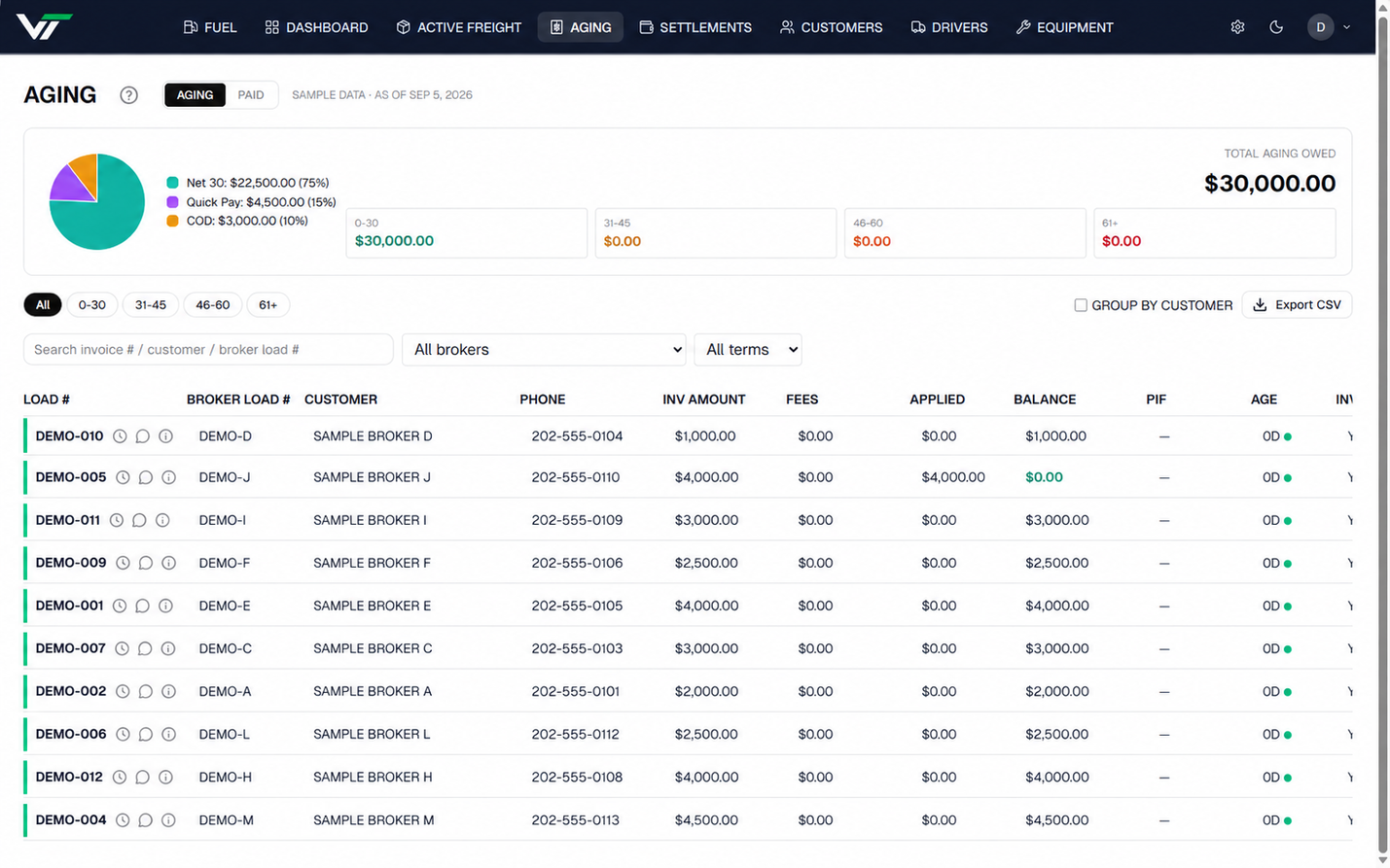 Aging: a terms breakdown chart, total owed, aging buckets, filters, and a table of open invoices. Sample data.