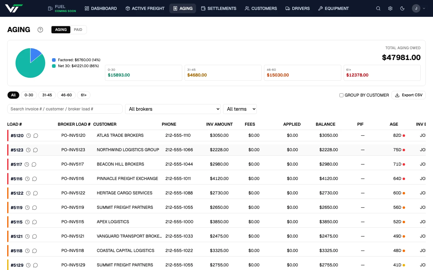 Versys TMS AR Aging report showing $47,981 total outstanding bucketed across current, 1–30, 31–60, 61–90, and 90+ days past due, with per-broker line items and search.